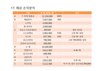 [경영학] 피자창업 시뮬레이션-19