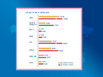 [국제경영] 한국의 자유무역협정의 장단점과 그에따른 방안(유럽과 칠레를 중심으로)-18
