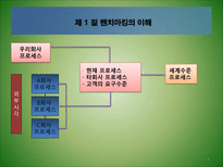 [경영혁신] 벤치마킹-4
