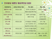 [보육교사] 유아 언어 습득 이론-6