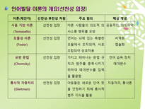[보육교사] 유아 언어 습득 이론-7