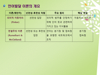 [보육교사] 유아 언어 습득 이론-8