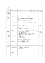 보육실습 일지 레포트-13