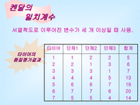 [마케팅조사론]상관관계분석2-15