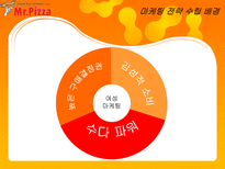 [마케팅사례] 피자헛 여성 마케팅 성공사례기업조사-5