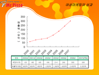 [마케팅사례] 피자헛 여성 마케팅 성공사례기업조사-9