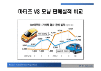 [경영학] 마티즈 VS 모닝 비교-5