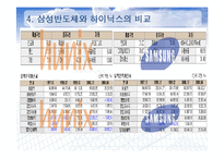 [국제경영학] 삼성 반도체 국제경영와 향후 전략-20