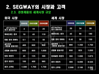 [비즈니스모델] 세그웨이 SEGWAY-12