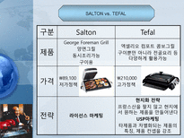 [비즈니스모델] Salton, Inc. and the George Foreman Grill-15