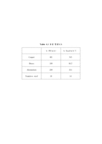 [실험] 전도에 의한 열전달-18