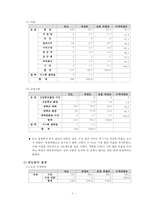 국내 도넛 시장분석 및 만족도 조사-7