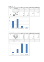 국내 도넛 시장분석 및 만족도 조사-8