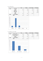 국내 도넛 시장분석 및 만족도 조사-9