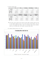 국내 도넛 시장분석 및 만족도 조사-12