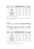 국내 도넛 시장분석 및 만족도 조사-14