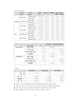 국내 도넛 시장분석 및 만족도 조사-18