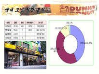 [조사방법론] 국내 도넛 시장 분석 및 만족도 조사-9