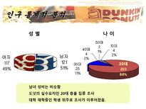 [조사방법론] 국내 도넛 시장 분석 및 만족도 조사-11