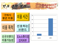 [조사방법론] 국내 도넛 시장 분석 및 만족도 조사-12