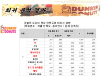 [조사방법론] 국내 도넛 시장 분석 및 만족도 조사-14