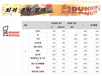 [조사방법론] 국내 도넛 시장 분석 및 만족도 조사-16
