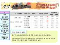 [조사방법론] 국내 도넛 시장 분석 및 만족도 조사-17