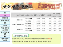 [조사방법론] 국내 도넛 시장 분석 및 만족도 조사-18