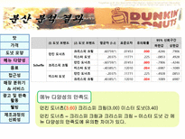 [조사방법론] 국내 도넛 시장 분석 및 만족도 조사-20