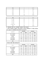 [조사방법론] 대학생의 사회의식 조사-5