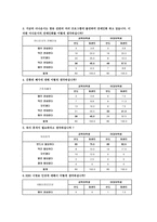 [조사방법론] 대학생의 사회의식 조사-6
