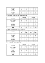 [조사방법론] 대학생의 사회의식 조사-7