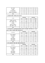 [조사방법론] 대학생의 사회의식 조사-9