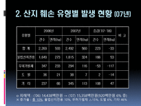 [산림자원경영학] 산지훼손 유형별 조사와 그에 따른 대처 및 예방 분석-4