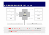 [마케팅]현대자동차의 CRM 구축 현황-20