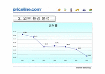 [인터넷마케팅]프라이스라인닷컴(priceline.com) 성공요인과 미래전망-5
