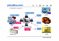 [인터넷마케팅]프라이스라인닷컴(priceline.com) 성공요인과 미래전망-8