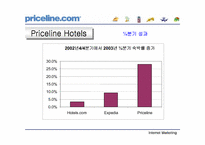 [인터넷마케팅]프라이스라인닷컴(priceline.com) 성공요인과 미래전망-16
