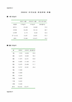 [국제경영]현대자동차의 미국시장 진입 전략-9