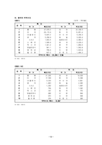 [국제경영]중국 WTO가입에 따른 영향과 대응방안-6