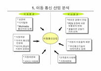 [마케팅전략]SK텔레콤과 LG텔레콤 경영전략 분석-3