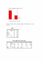 [쇼핑문화]대학생 쇼핑문화 실태조사-5