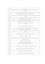 [졸업][호텔경영]휴양콘도미니엄의 개념-1