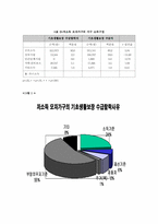 [사회복지정책론] 저소득 모자가구에 대한 기초생활보장제도의 빈곤감소 효과-5