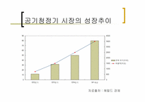 [마케팅비교분석] 공기청정기 청풍무구 VS 웅진케어스 비교분석-5