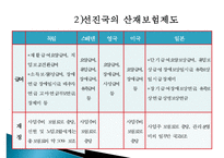 [근로복지] 사회보험(산업재해보상보험제도를 중심으로)-14