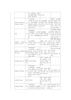 호흡장애 환자 간호 모듈 개발-3