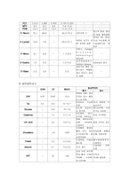호흡장애 환자 간호 모듈 개발-5