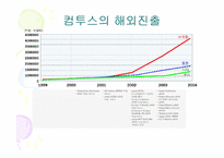 컴투스 경영 사례-10