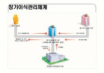 [의료복지] 장기이식-6